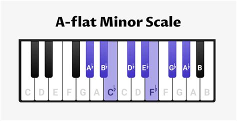 A-flat minor scale for piano - scales, chords & exercises - OKTAV