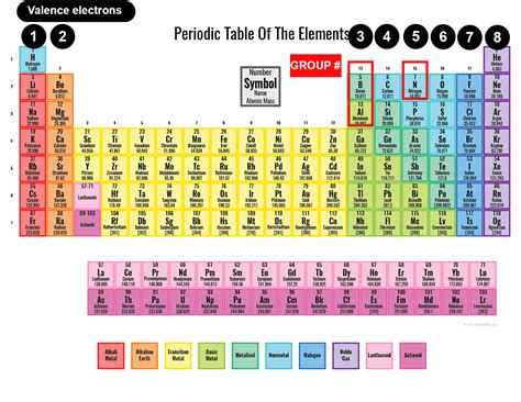 Periodic Table Of Elements With Valence