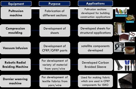 Composite Materials Applications