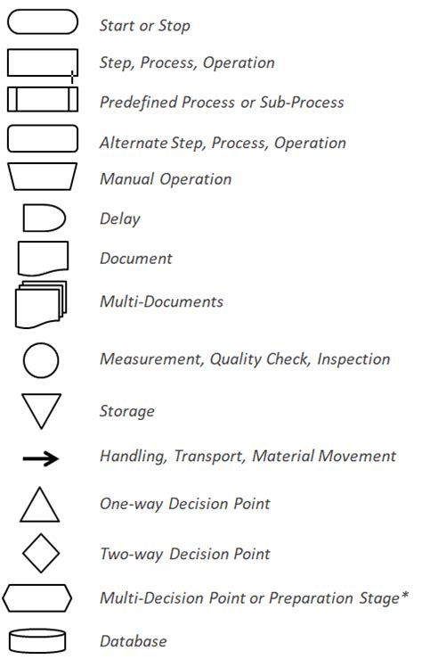 Process Map Symbols