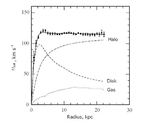 Galactic Rotation Curves