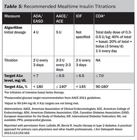 Insulin Sliding Scale Chart Lantus - Best Picture Of Chart Anyimage.Org