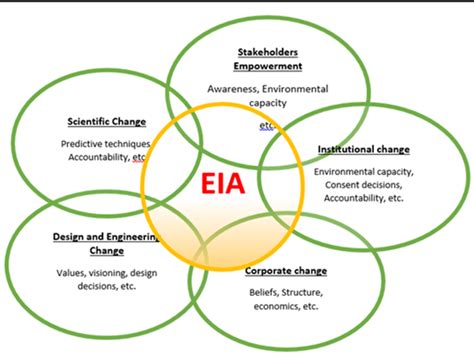 What Is Environmental Impact : Does The Environmental Impact Assessment ...