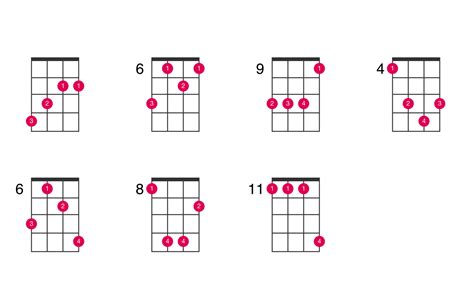 B major ukulele chord - UkeLib Chords