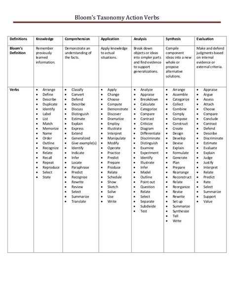 Blooms taxonomy action verbs