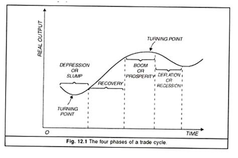 4 Main Phases of a Business Cycle | Macro Economics