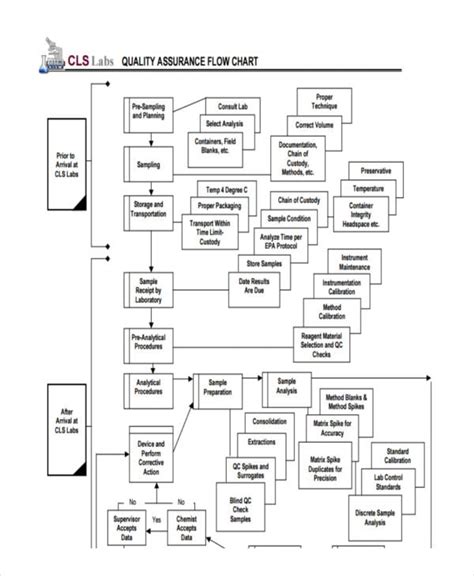 Quality Plan Flow Chart