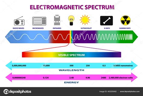 Set Electromagnetic Spectrum Diagram Radio Waves Spectrum Ultraviolet ...