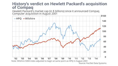 Opinion: Is Hewlett-Packard’s breakup a sign of a stock-market top ...