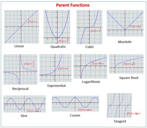 Parent Functions and their Graphs (solutions, examples, videos ...