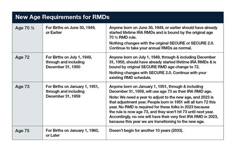 SECURE Act 2.0: RMD Changes for 2023 and Beyond