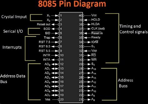 8085 Pin Diagram in Microprocessor Output Device, Electronic Devices ...