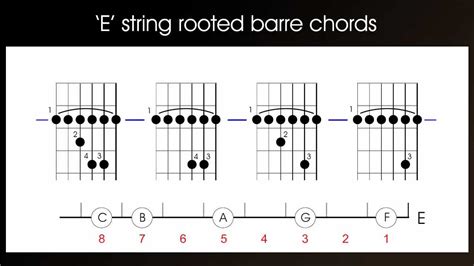 Dm7 Guitar Bar Chord