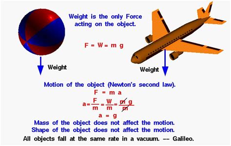 Free Falling Objects