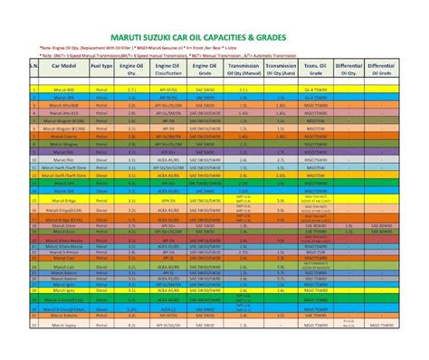 HYUNDAI CAR ENGINE OIL / GEAR OIl CAPACITY AND GRADES