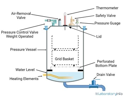 Vertical Autoclave Diagram