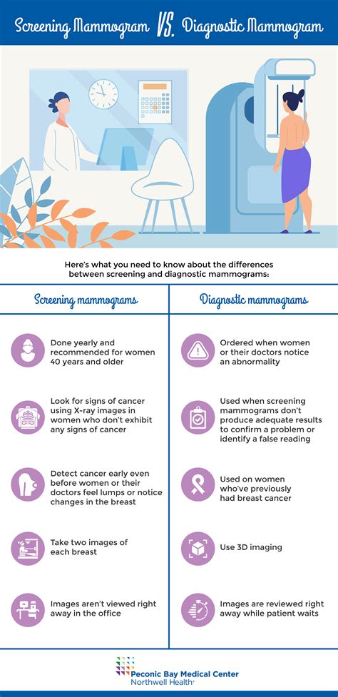 Screening Mammogram vs. Diagnostic Mammogram | Mammogram, Essential ...