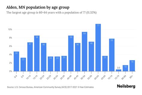 Alden, MN Population by Age - 2023 Alden, MN Age Demographics | Neilsberg