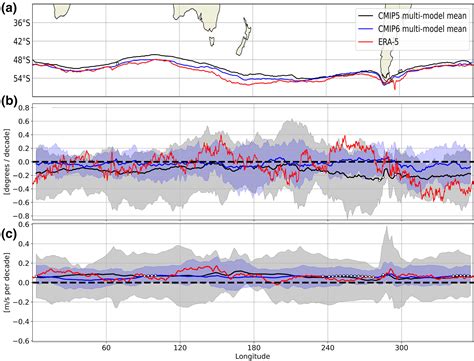 Historical and Projected Changes in the Southern Hemisphere Surface ...