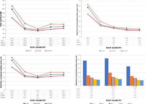 Heat flux for cases 1-5 in the three different sites. | Download ...