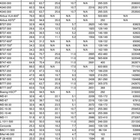 Main aircraft characteristics | Download Table