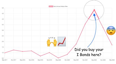 Selling Your I Bonds | When to Cash Out | Factors to Consider