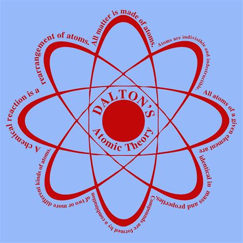 John Dalton Atomic Theory Quotes. QuotesGram