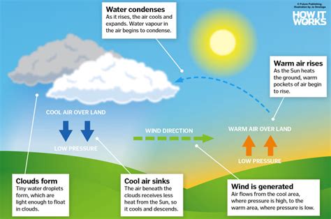 How do clouds help generate wind?