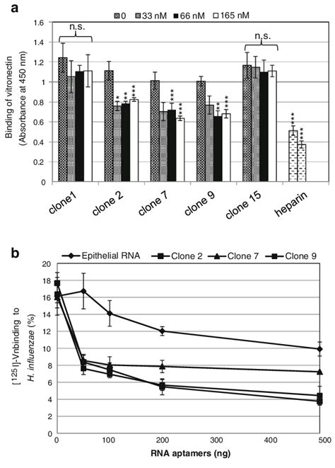 Inhibition of the vitronectin-PE interaction. a ELISA plates were ...