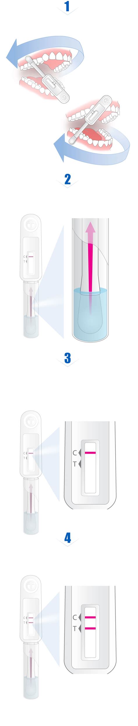 HIV/AIDS Home Testing Kit Called Oral Fluid-Based Rapid Diagnostic Test