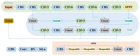 Electronics | Free Full-Text | DC-YOLOv8: Small-Size Object Detection ...