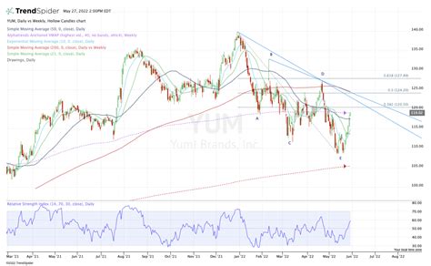 Yum! Brands Stock: Delicious Chart or Rotten Price Action? - TheStreet