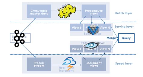 Lambda Architecture with Apache Spark