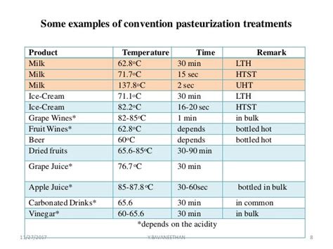 Pasteurization Temperature Range