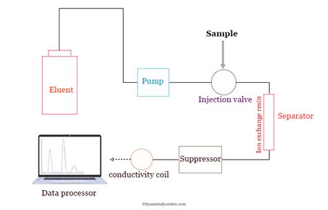 Ion Exchange Chromatography - Principle, Procedure