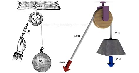 Types of Pulley: Definition, Uses, Diagram, Examples, Advantages ...