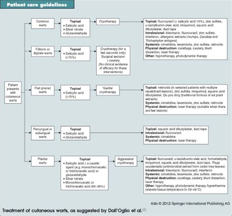 Prevention And Management Of Cutaneous Warts - Ask The Nurse Expert