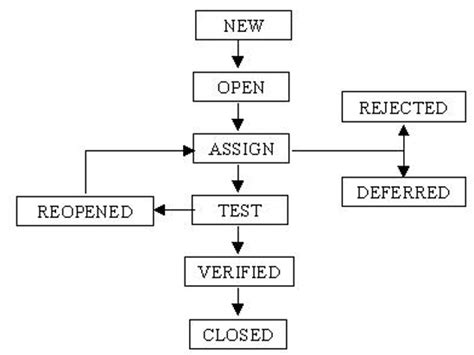 Defect/Bug Lifecycle & Tracking Tools