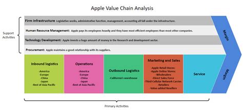 Value Chain Model Template