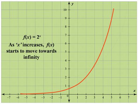 Exponential Functions - Cuemath