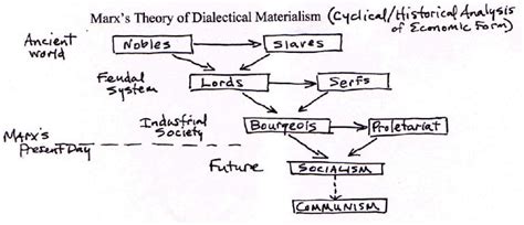 Karl marx dialectic - bangkokapo