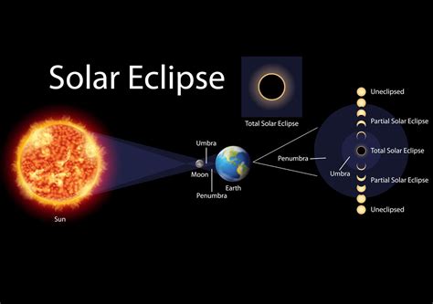 Éclipses de Soleil et de Lune : quand auront-elles lieu en 2023