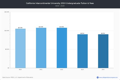 California Intercontinental - Tuition & Fees, Net Price