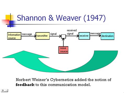 Shannon And Weaver Model Of Communication Diagram - Seputar Model