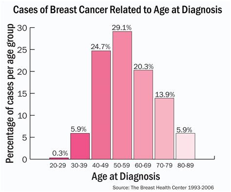 Healthy and Beauty Tips: Breast Cancer Treatment | Breast Cancer Cure