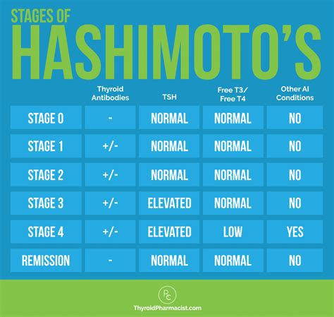 The 5 Stages of Hashimoto’s Thyroiditis - Dr. Izabella Wentz