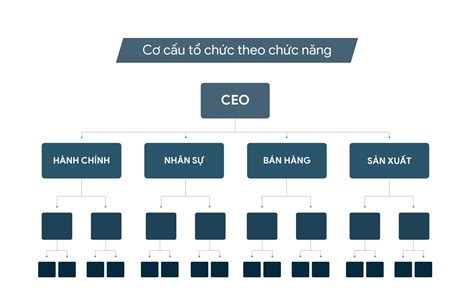 Cơ cấu tổ chức nào phù hợp với doanh nghiệp của bạn? - Kiến Thức Cho ...