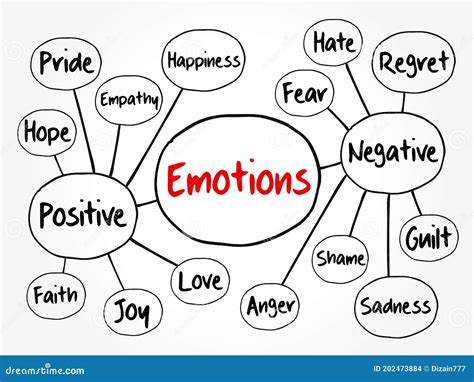 Human Emotion Mind Map, Positive and Negative Emotions Stock ...