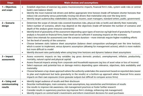 Climate risks: scenario analysis – Executive Summary