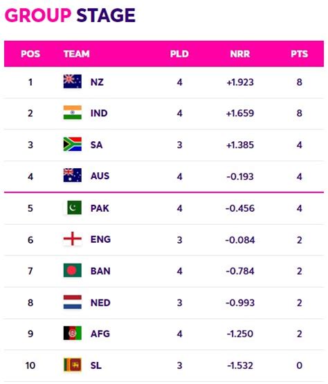 CWC 2023 Group Stage Points as of 20-10-2023 | Qatar i Discounts